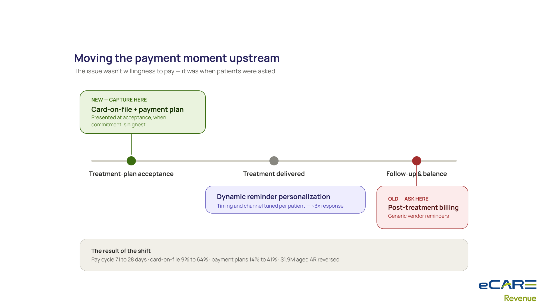 Moving the payment moment upstream — card-on-file and payment plans presented at treatment-plan acceptance