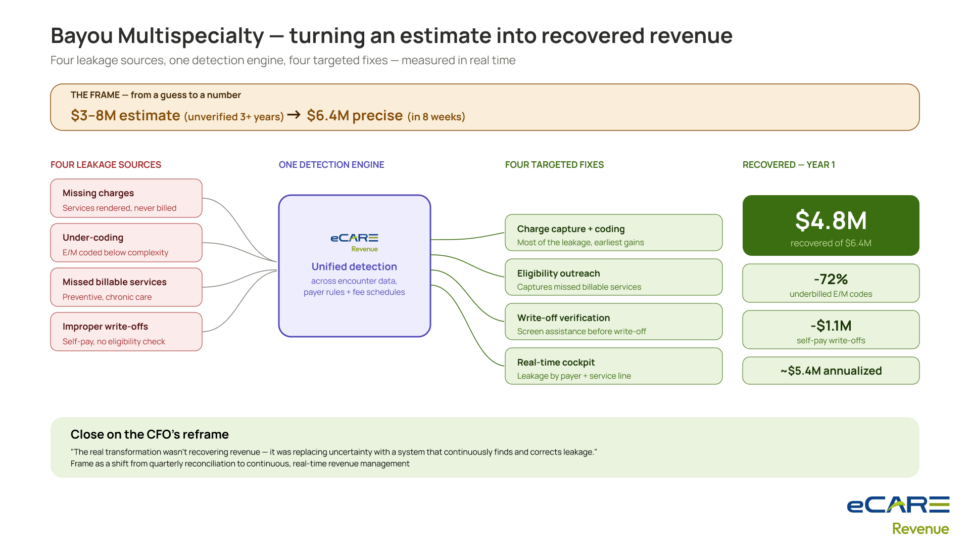 Bayou Multispecialty — four leakage sources, one detection engine, four targeted fixes