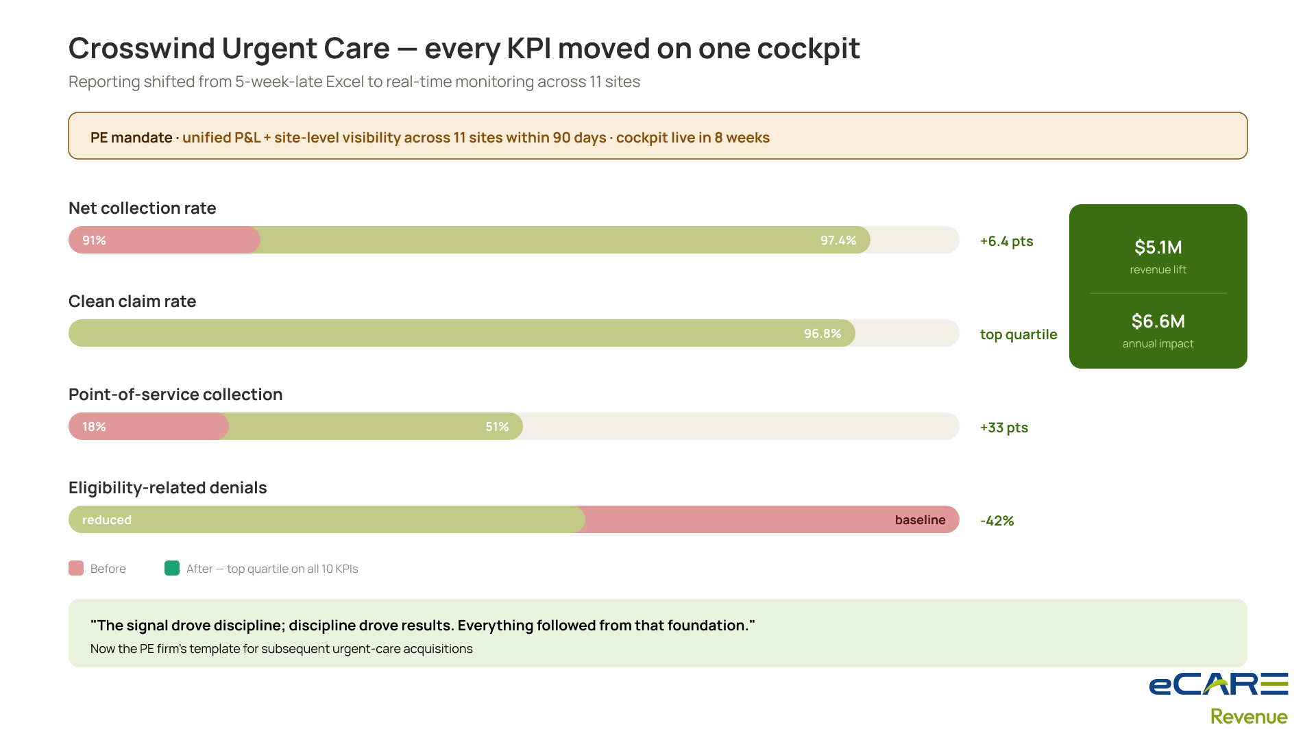 Crosswind Urgent Care — every KPI moved on one cockpit across 11 sites