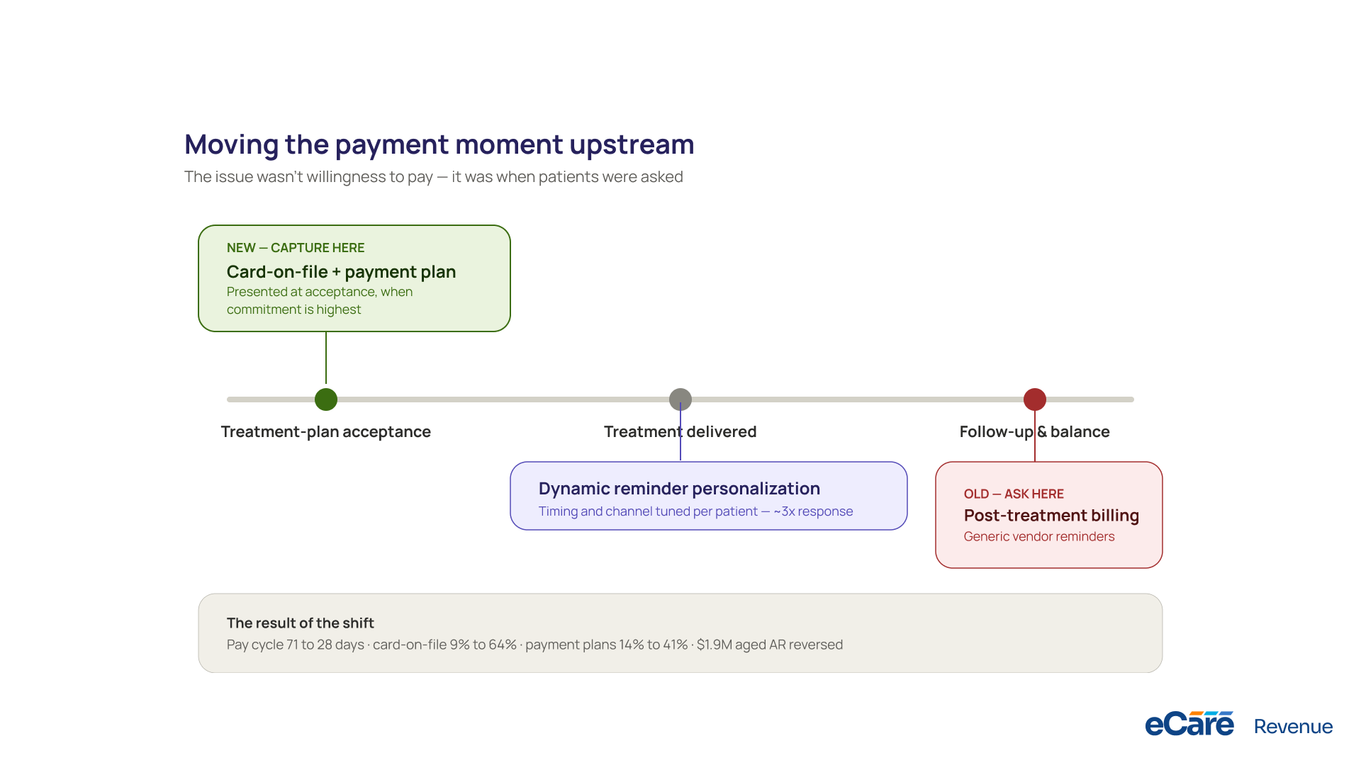 Moving the payment moment upstream &mdash; card-on-file and payment plans presented at treatment-plan acceptance