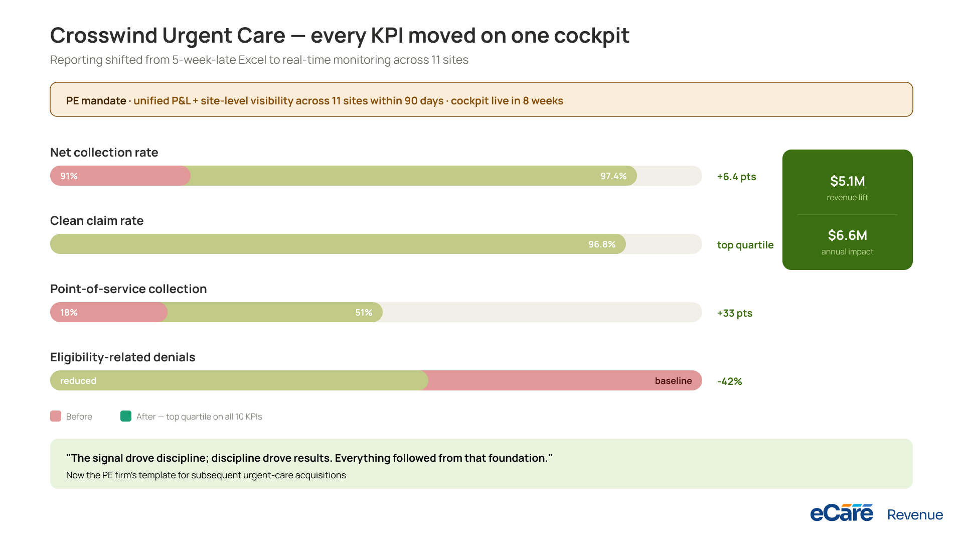 Crosswind Urgent Care &mdash; every KPI moved on one cockpit across 11 sites